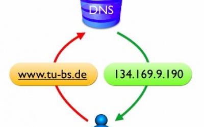 DNS – Domain Name Server là gì? Khái niệm về DNS