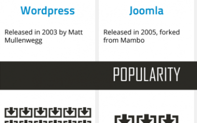 Nên dùng WordPress hay Joomla để làm website bán hàng?