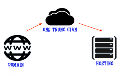 Tổng hợp một số dịch vụ DNS trung gian miễn phí tốt nhất