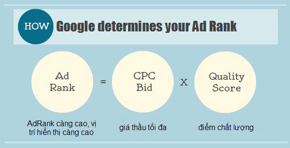 diem-chat-luong-yeu-to-quyet-dinh-trong-quang-cao-google-adwords-2