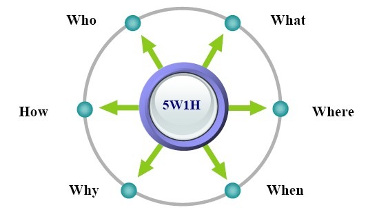 Mô hình 5W2H là gì Sự khác nhau giữa 5W1H và 5W2H trong Marketing