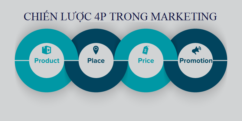 Chiến lược 4p trong marketing là gì?