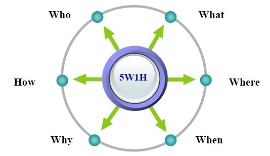 Phương pháp 5w1h là gì ? Áp dụng 5w1h vào bài viết như thế nào ?